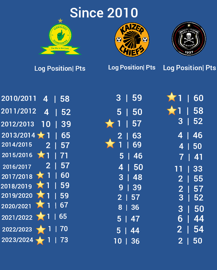 Sky_Gee_'s tweet photo. Now we get why they sing the "Sundowns is small" song louder😂😂
It has been hard on the field of play https://t.co/NqV5Jsx4Op