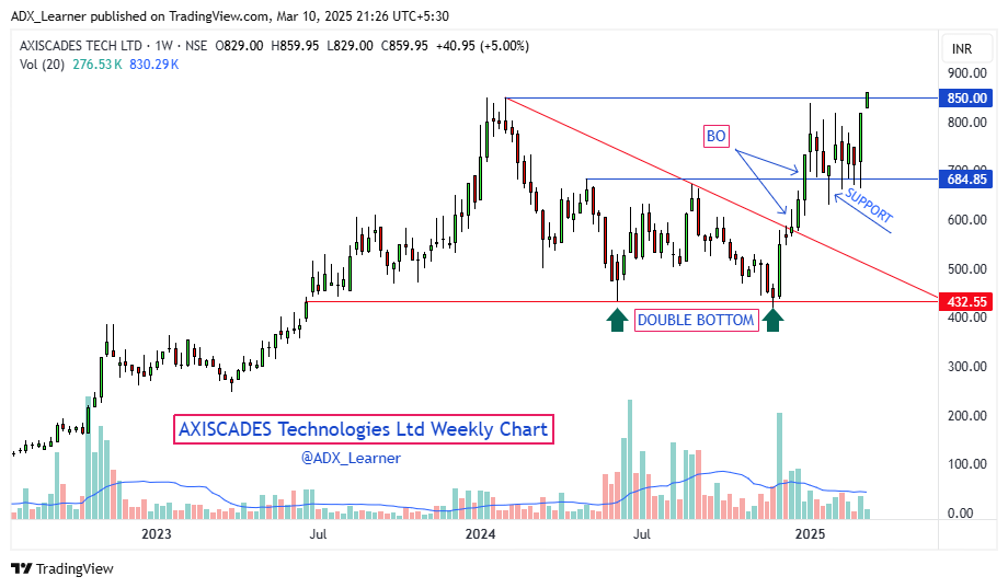 ADX_Learner's tweet image. #AXISCADES Technologies Ltd

Great chart to see how the technical works..🤗

#learning