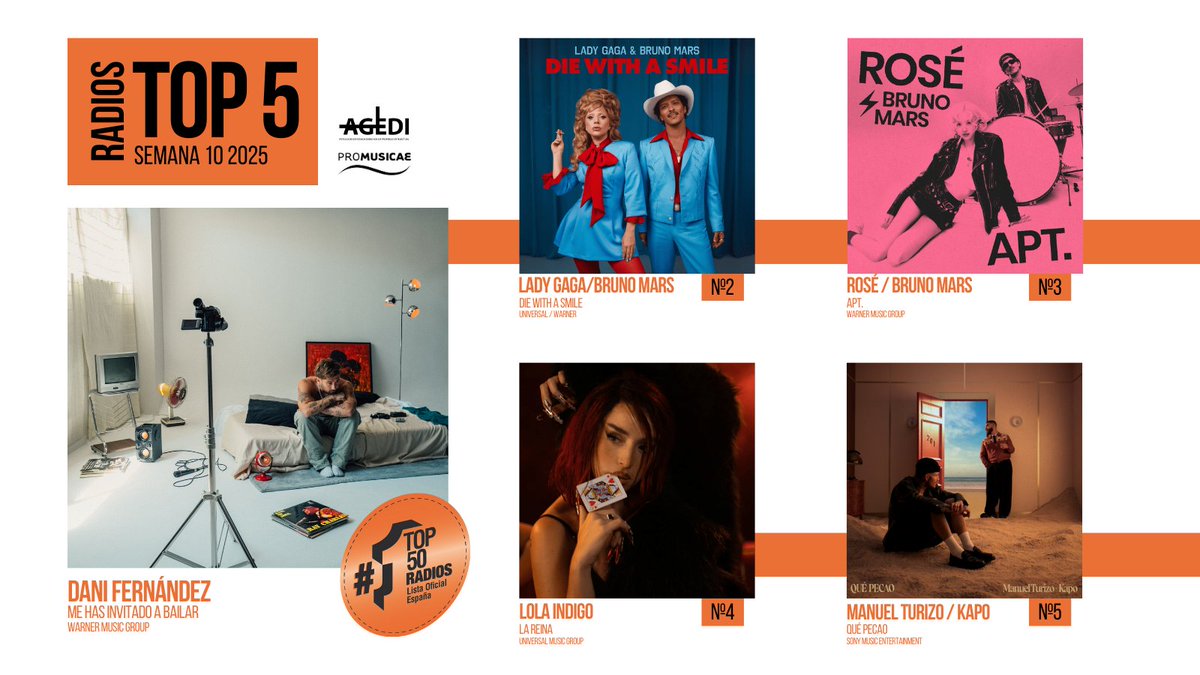 LISTA OFICIAL RADIO ESPAÑA 🇪🇸 Semana 10 (1.03.25 - 7.03.25)

1️⃣ @danifdez
2️⃣ <a href="/ladygaga/">Lady Gaga</a> @brunomars
3️⃣ ROSÉ y @brunomars
4️⃣ <a href="/lolaindigomusic/">lola indigo | info oficial</a>
5️⃣ @manuelturizomtz <a href="/yosoytukapo/">yosoytukapo</a>

#Top50Radio #ProMusicae