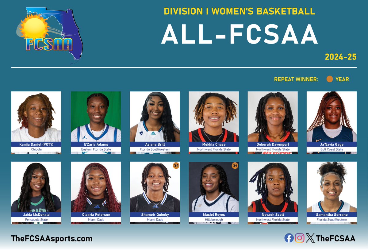 Congratulations to members of the Division I All-FCSAA Women's Basketball Team, led by FCSAA Player of the Year Kanijah Daniel of Chipola! 

🔗tinyurl.com/2yxk65v3
