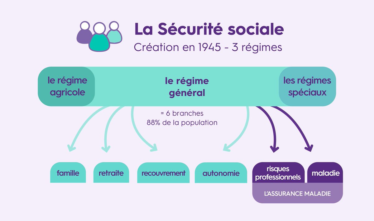 Il existe plusieurs régimes de Sécurité sociale avec des règles et prises en charge différentes. On fait le point dans cet article ! 👉 bit.ly/3QY1ivg