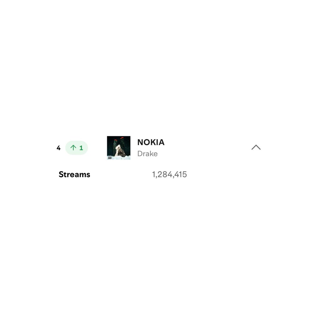 HipHopAllDay's tweet photo. Drake's 'NOKIA' reaches a new peak of #4 on US Spotify with 1.28M streams 🔥🏆

It is currently the highest charting song to release in 2025. https://t.co/O71T5pXQmm