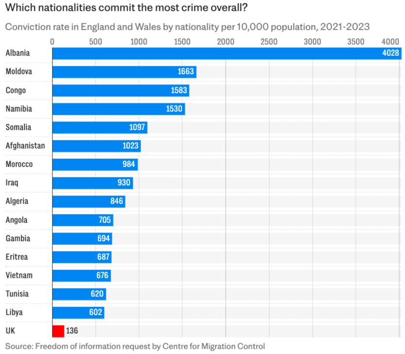 Look at this chart. This is why politicians &amp; the state don't want to share data with you

They accuse you of "misinformation" while hiding information like this

It's only when they are forced to release it that we get to see the reality 

Ht <a href="/migrationCtrl/">Centre for Migration Control</a>