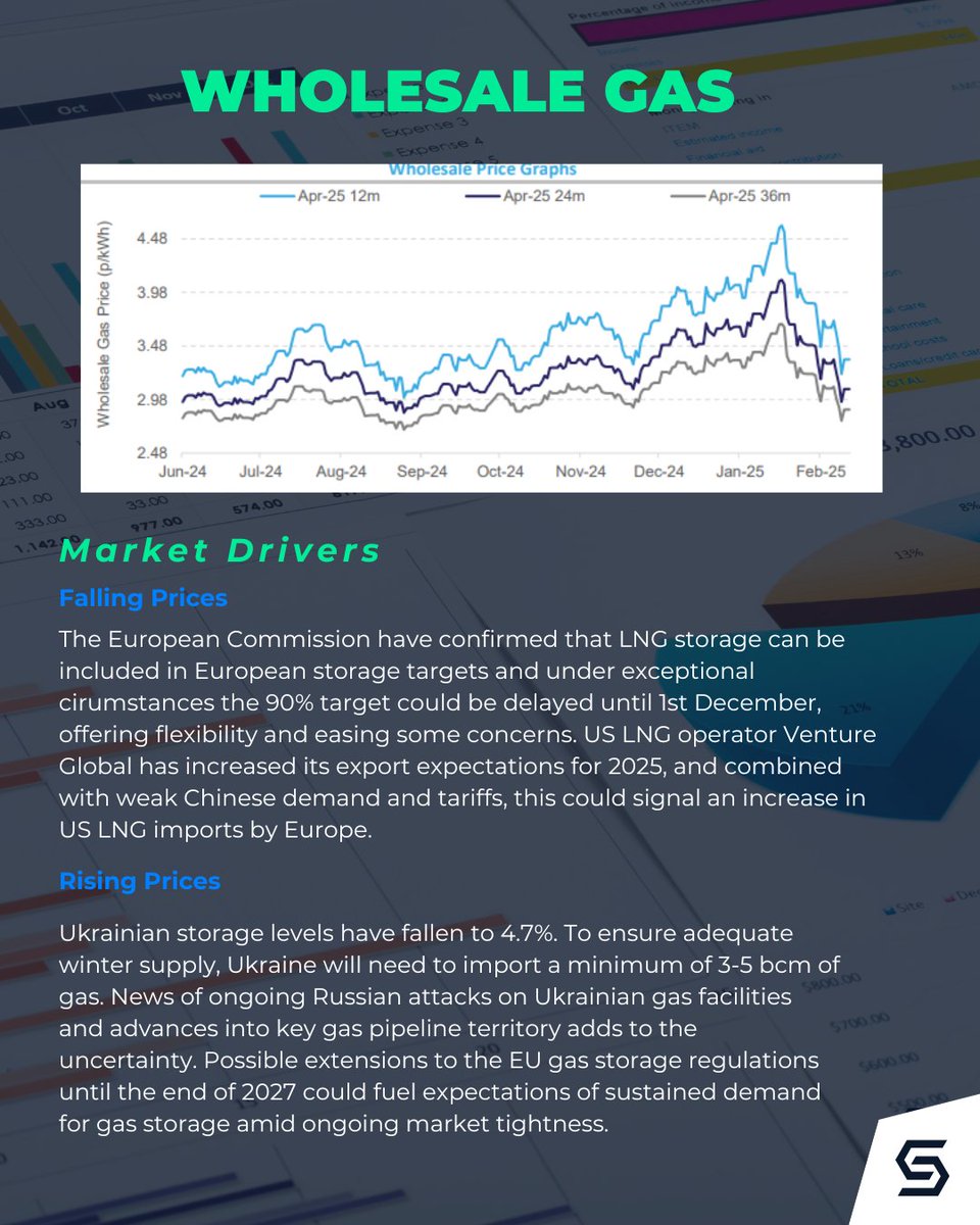 stadiautilities's tweet image. WEEKLY MARKET UPDATE🔔
Ukrainian storage levels have fallen to 4.7%. Europe’s largest battery energy storage solution (BESS) have begun operations. with a capacity of 200MW. #gasstorage #batterysolutions #energy #lng #marketupdate #stadiautilities