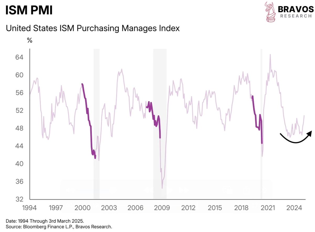 ISM manufacturing PMI has begun turning higher from low levels

This is NOT what you see heading into and during recessions