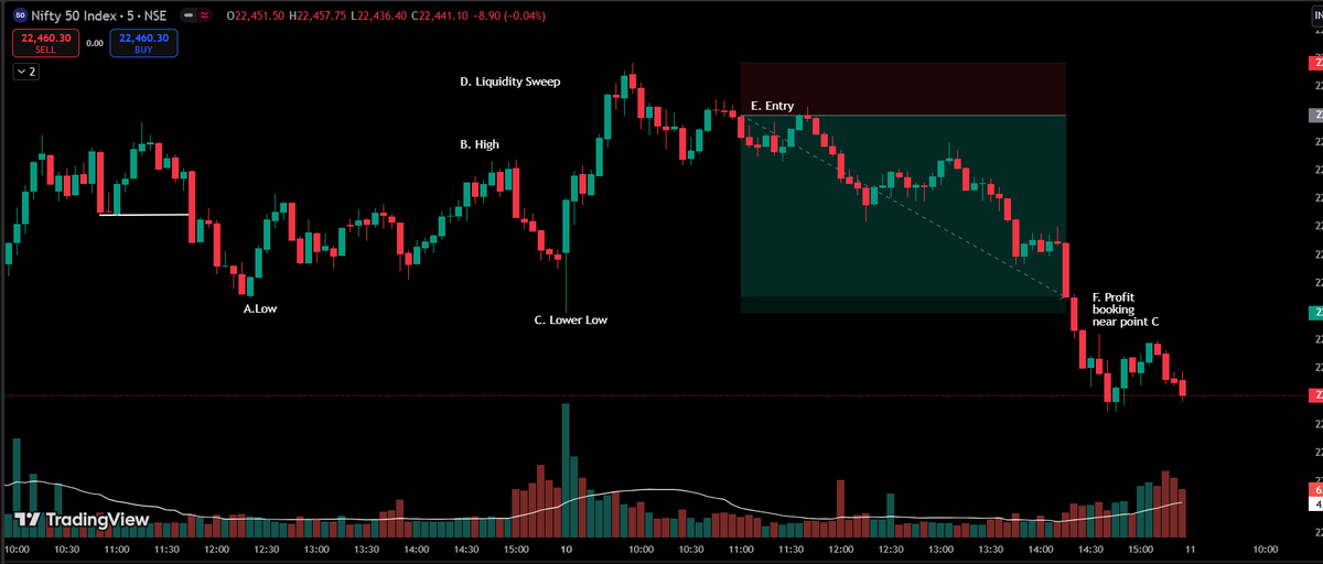 mulemahesh24's tweet photo. Nifty Today - MSLS setup
Risk Reward - 1 : 3.75
Remember,
Waiting patiently for the setup and identifying it is a real challenge.
Spot your setup and execute with small SL.
#Nifty #MSLS https://t.co/BGuHOopNyQ