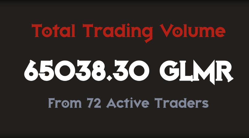 EVRL00T's tweet photo. One thing all of Web3 gaming can agree on?

The best metric to show how well a game is doing
-> Activity on it's marketplace

Evrloot just proved that again with our recent trading tournament.

65k $GLMR (5,5k $) in 7 days and it's all on chain for you to check yourself! https://t.co/YkojWVPctQ