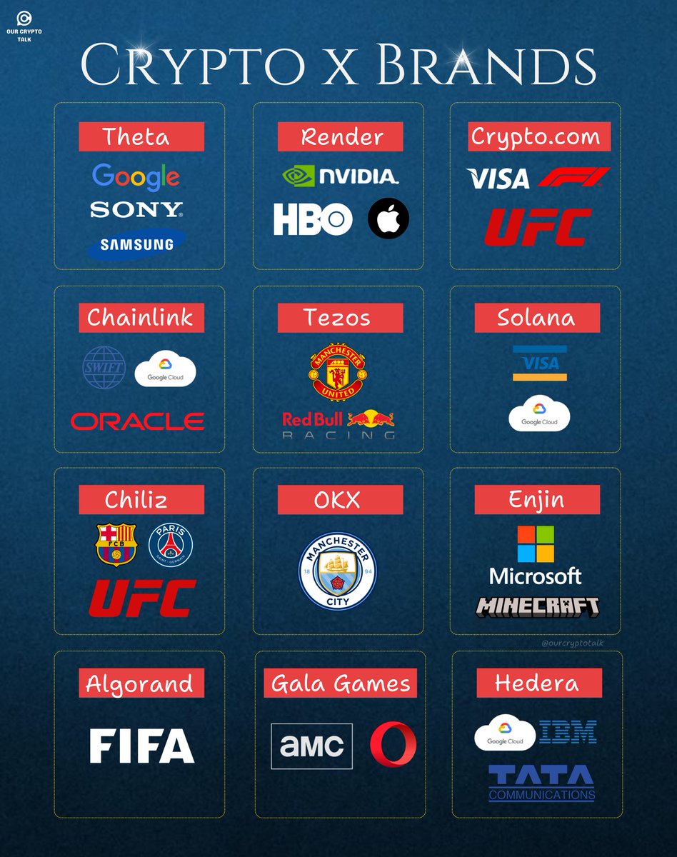 ourcryptotalk's tweet photo. Crypto’s Hall of Fame: Most Memorable Collaborations

$HBAR: Google Cloud, IBM, Tata Comm.
$LINK: SWIFT, Google Cloud, Oracle
$RENDER: NVIDIA, Apple, HBO
$CRO: VISA, Formula 1, UFC
$OKB: Manchester City
$EGLD: Tencent
$SOL: Google Cloud, VISA
$AVAX: Mastercard, Alibaba Cloud
$TRAC: Costco, British Standards Institution
$THETA: Google, Sony, Samsung
$VET: Walmart, BMW, PwC
$JASMY: Sony
$DAG: United States Air Force
$MNW: Coca-Cola
$ETH: Microsoft, JP Morgan
$ANKR: Tencent, Polygon
$NEO: Alibaba
$ROSE: Meta, BMW
$CSPR: Google
$TRX: Samsung
$AGI: Microsoft
$OCEAN: Mercedes-Benz, Roche
$IOTA: Volkswagen, Jaguar Land Rover
$OCTA: Tangem
$NXRA: Natwest
$XRP: Ducati, MoneyGram, Santander
$FET: Bosch
$ALGO: FIFA, Circle
$VRA: AWS, Rakuten
$QNT: Oracle, SIA
$XTZ: Manchester United, Red Bull Racing
$CHZ: FC Barcelona, Paris Saint-Germain, UFC
$ENJ: Microsoft, Minecraft
$XLM: IBM, MoneyGram, Circle
$ZIL: Mindshare, Hg Exchange
$KLAY: LG, Netmarble
$MATIC: Atari, Dolce & Gabbana
$ICP: Fleek, OpenChat
$SAND: Atari, Square Enix, Adidas
$GALA: AMC, Ember Entertainment

Looking back, these crypto and brand partnerships were everywhere.

Some of these partnerships were not even super direct - more like they’re working together through other connections or as part of a bigger ecosystem. Still, they count, right?

But do they actually mean something, or are they just like my 'partnership' with my PS5 controller?

What’s your take?
👇