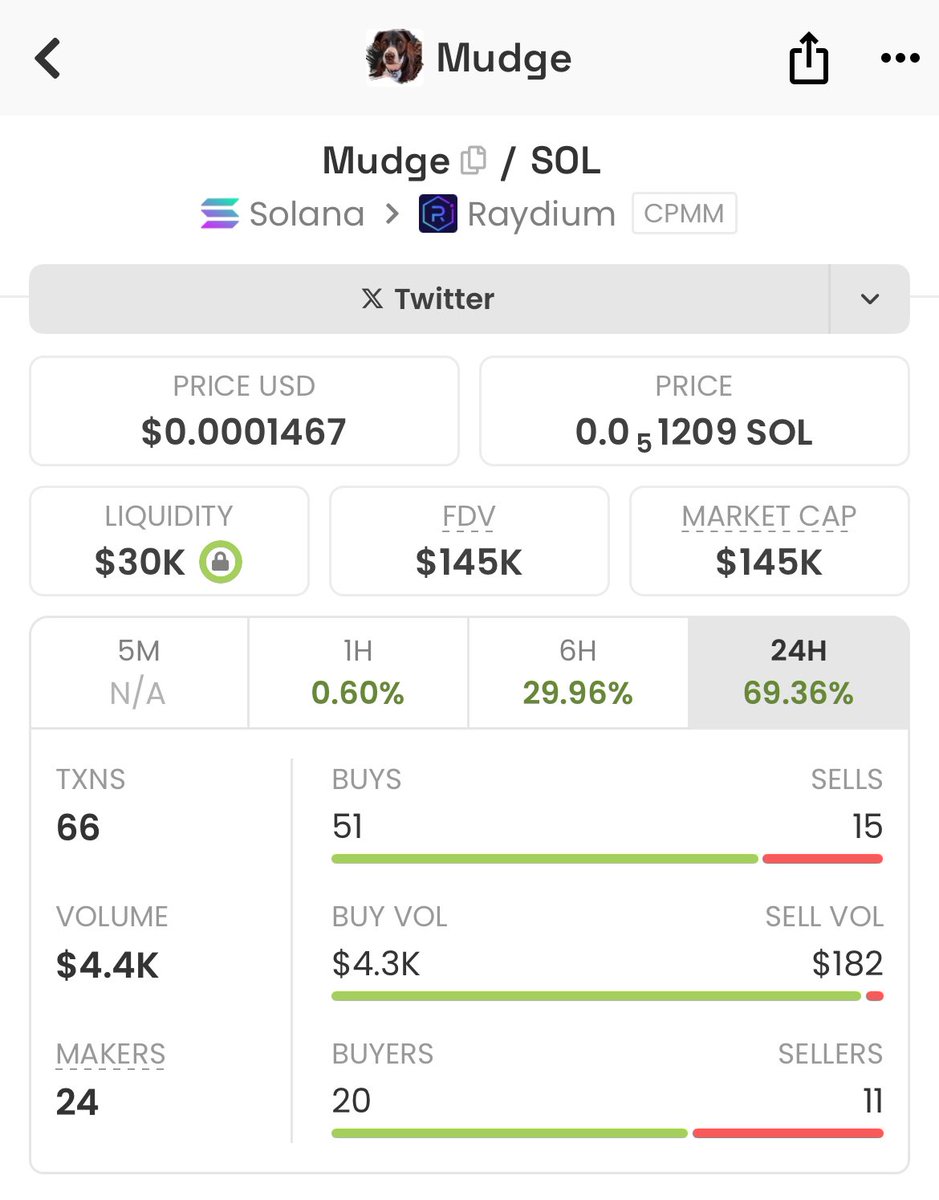 MountainMudge's tweet photo. $Mudge on $Sol 💚🏔👀📈🐾🚀🚀🚀
I’ll just leave this here for the hatters 🐾💎🐾💎🐾💎🐾💎🐾💎🐾💎🐾💎
Any other community’s up over 50% in last 24hrs of market turndown???
Or is it just #Mudge asking for a friend 
#Solana $Mudge 🤝

8yeSLFG6YW41ntGpnyTKUnyh4V2QUt4hWgkTdknj8Gje https://t.co/TgmxHn0dPO