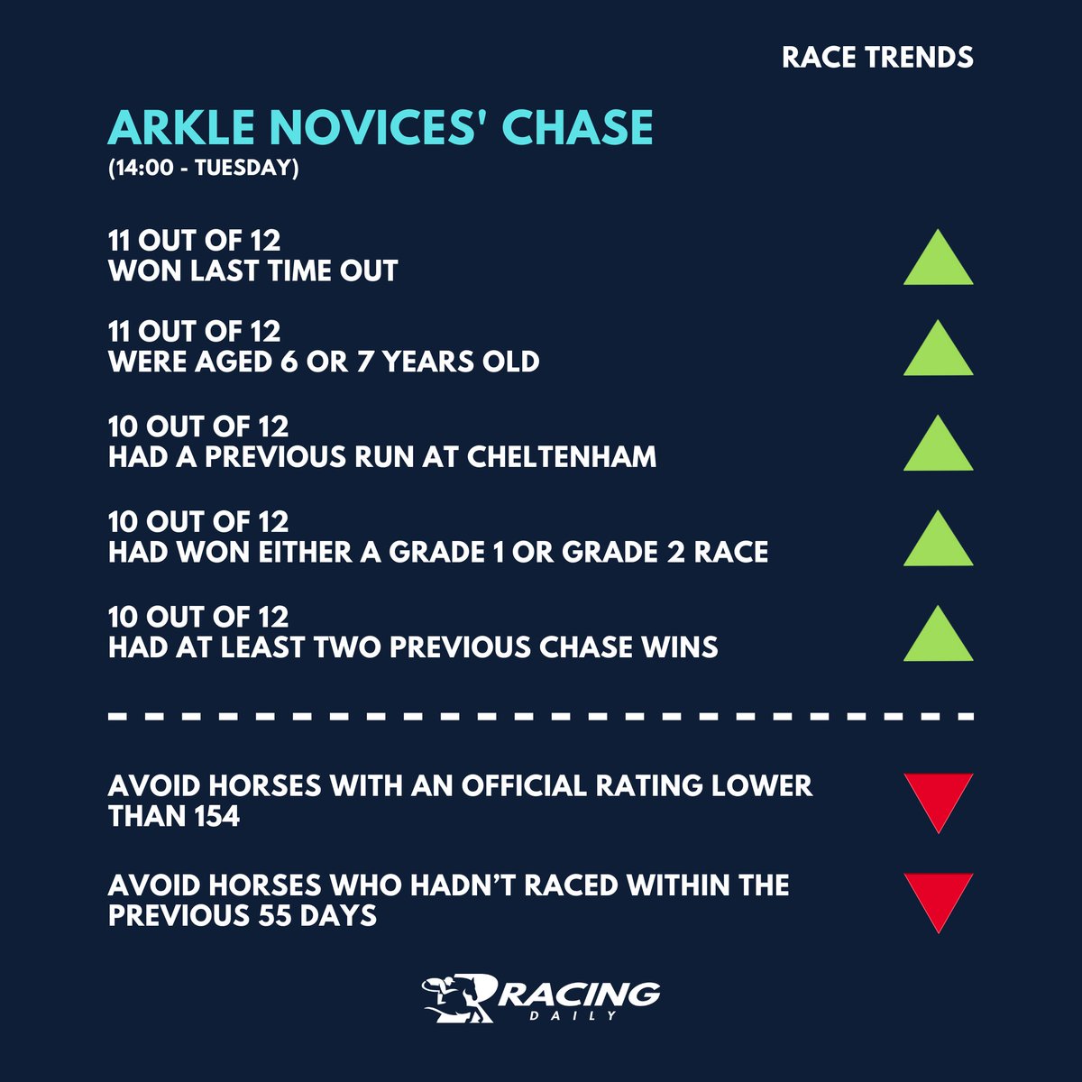 racingdaily_com's tweet photo. 📈 CHELTENHAM TRENDS - TUESDAY 📉

Want to use facts and stats to unearth your winning Cheltenham bets?

Take a look at these race trends to help you narrow down the field.

#CheltenhamFestival2025 #CheltenhamFestival https://t.co/uLngDQuuKU