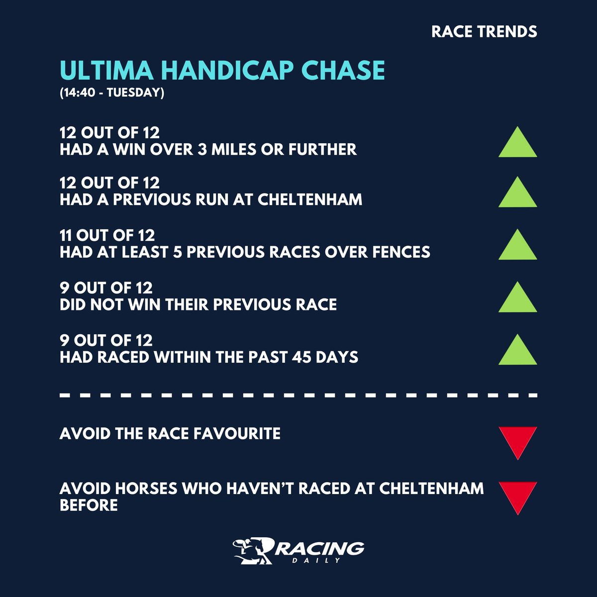 racingdaily_com's tweet photo. 📈 CHELTENHAM TRENDS - TUESDAY 📉

Want to use facts and stats to unearth your winning Cheltenham bets?

Take a look at these race trends to help you narrow down the field.

#CheltenhamFestival2025 #CheltenhamFestival https://t.co/uLngDQuuKU