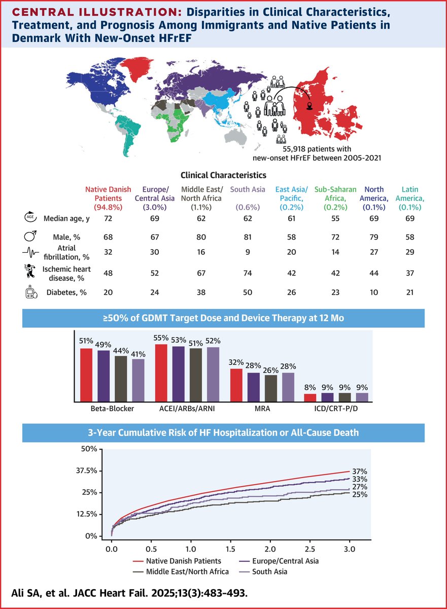 Danish study explores #HeartFailure care disparities:
🔸 55,918 pts, mostly native Danish
🔸 Non-Western immigrant patients: younger, more diabetes &amp; #ischemicheartdisease, less #AFib
🔸 Similar #GDMT uptitration at 12 months
📎: jacc.org/doi/10.1016/j.… #JACCHF #HealthDisparities