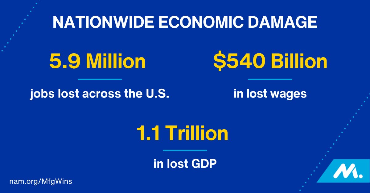 If Congress fails to preserve #taxreform by the end of 2025, nearly 6 million American jobs will be lost. Manufacturers have provided a path forward. Learn more: nam.org/mfgwins #CompetingToWin