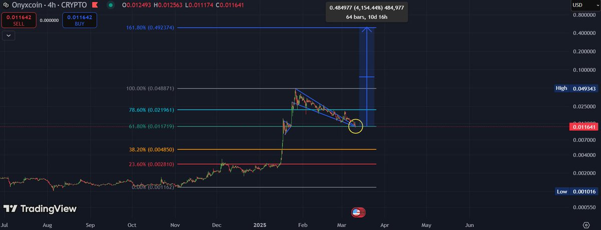 TheBlockBull's tweet image. $XCN first in the queue to MELT FACES 

49 cent remains the Target. A staggering 42x
