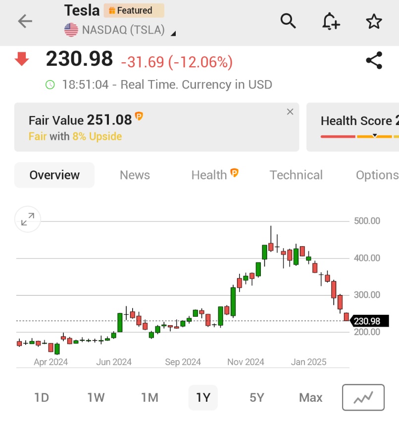 ⚫️"Tesla in Caduta Libera: Azioni $TSLA Giù del 12% secondo Jesse Cohen"