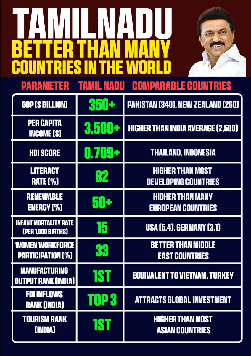 egldvp22's tweet image. #OurEducationOurRight 
#StopHindiImposition 
#learntamil 
#Tamil #English #TamilNadu