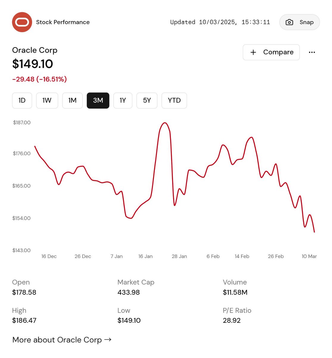ivory_financehq's tweet image. ☁️Major earnings this week: $ORCL drops Q3 2025 today—cloud boom or bust? 
AI hype on watch. 

Who’s next to surprise? 🤔

Expectations: EPS $1.48 (+5% YoY) | Revenue $14.4B (+2.4% QoQ). 
Last quarter was a miss. 

#EarningsSeason