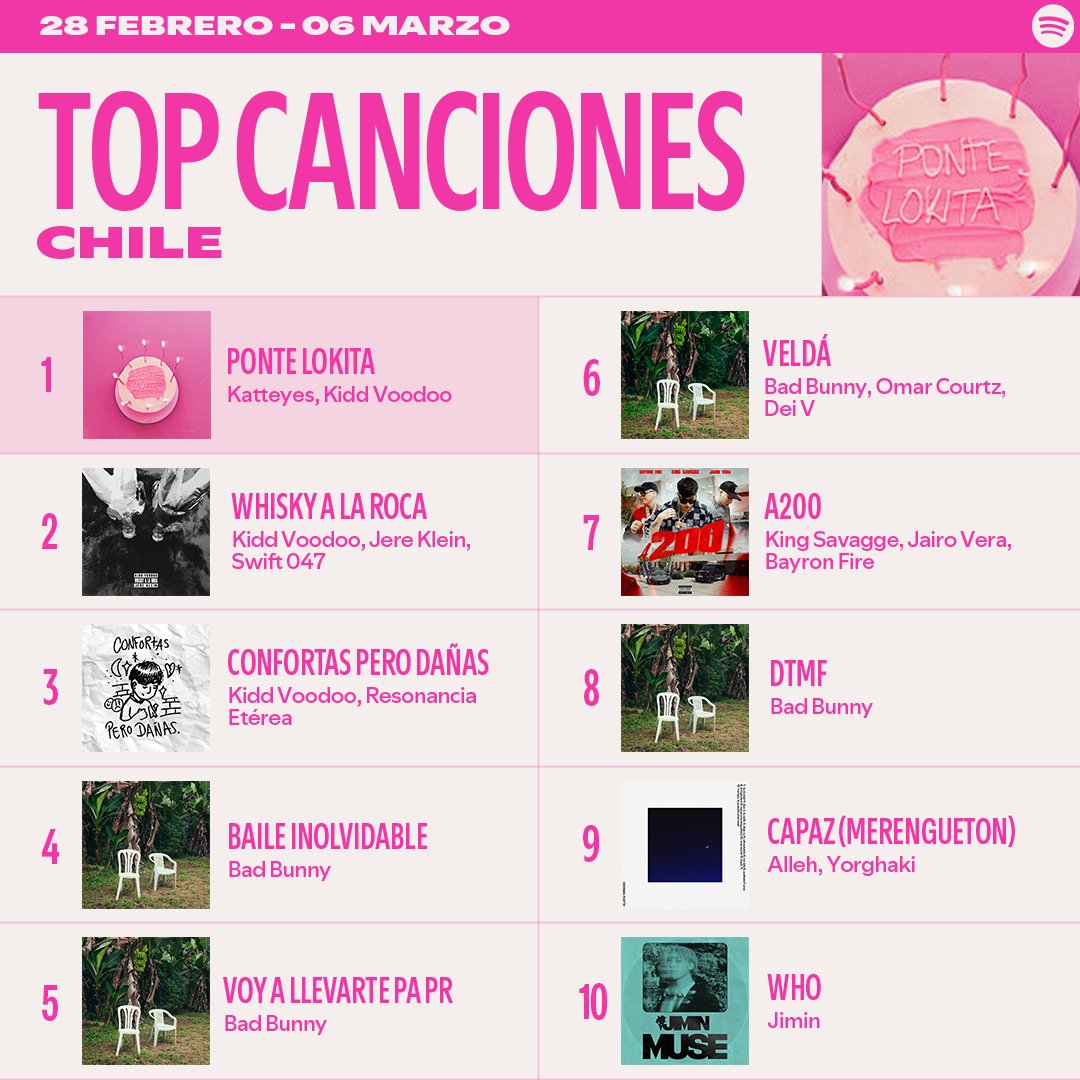 SpotifyChile's tweet photo. El mood "Ponte Lokita" lo activo #Katteyes en los #SpotifyCharts🇨🇱 https://t.co/kmfpuQAqpE
