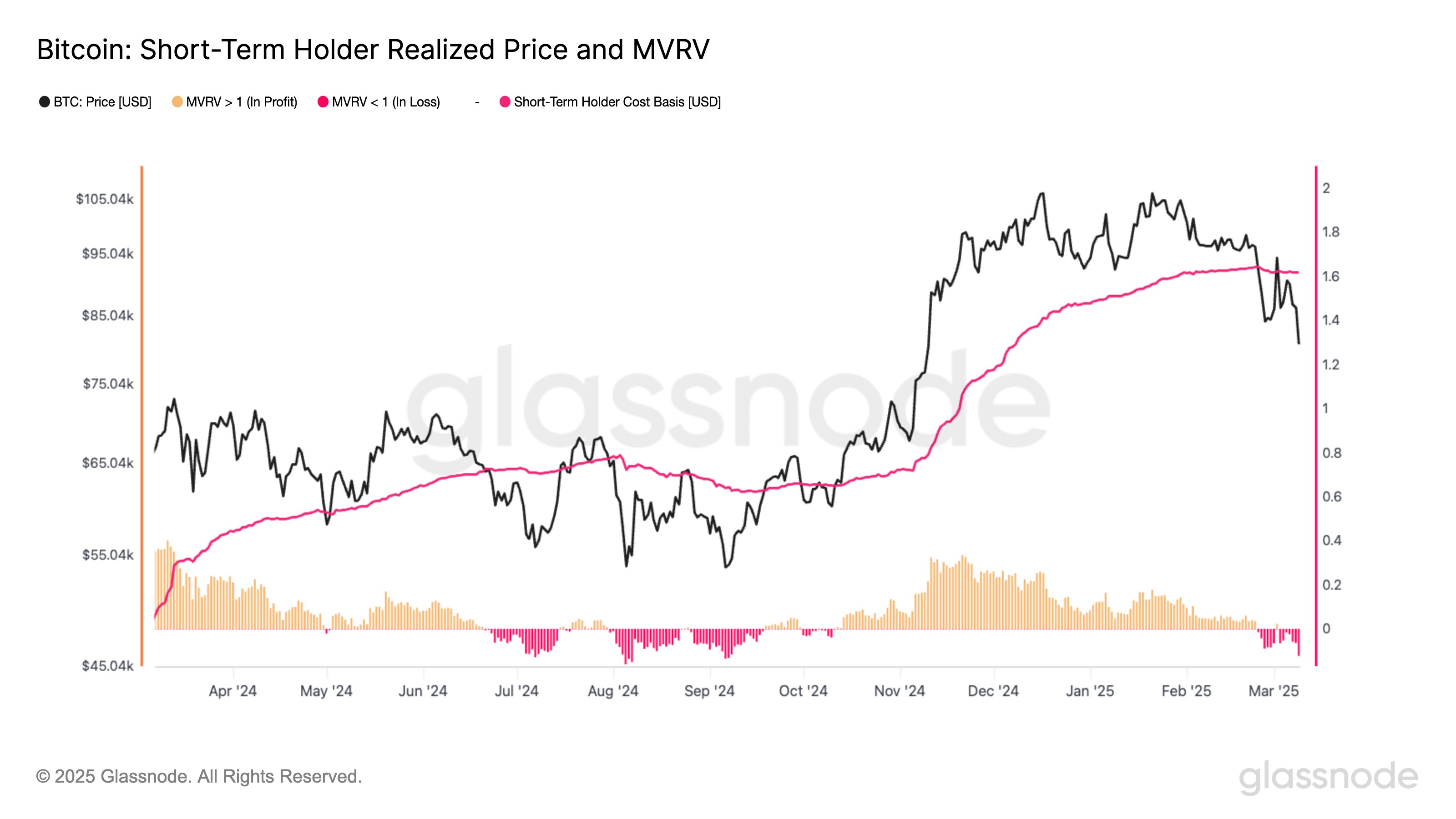 Bitcoin STH Realized Price