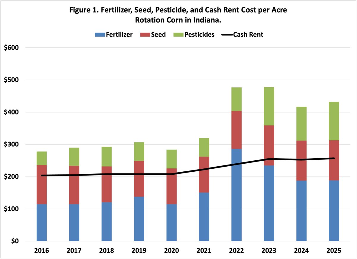 PurdueAgEcon's tweet photo. 📄2025 Purdue Crop Cost and Return Guide
In this #PAER, Michael Langemeier discusses the 2025 Crop Cost and Return Guide, highlighting tight margins, projected negative earnings, & rotation soybeans expected to be more profitable than rotation corn.
🔗 https://t.co/5XMfAkqBOX https://t.co/gcAxclrCce