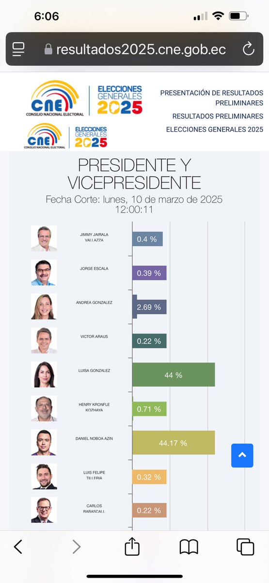 Se siguen revisando actas. Ya estamos a menos de 17.000 votos. Calculamos que ganamos la primera vuelta con unos 50.000 votos. Todo depende de que el TCE permita revisar las miles de actas impugnadas.
#NosGobiernanDelincuentes