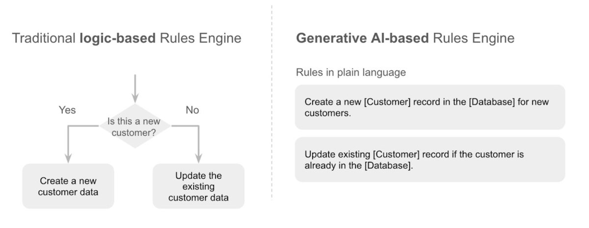 GoogleCloudTech's tweet image. Use Gemini 2.0 to speed up document extraction and lower costs.

Here&apos;s a deep dive into a multi-step approach using #generativeAI where you can use Gemini 2.0 to improve your document extraction by combining LLMs with structured, externalized rules → goo.gle/3F88534
