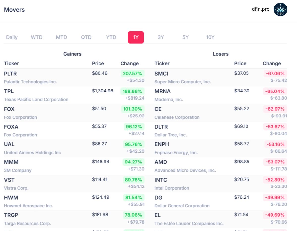 dfin_pro's tweet image. If you&apos;re looking for opportunities to buy for the long term, a good place to start naturally is stocks that have fallen the most. The charts below show stocks in the S&amp;amp;P500 and Nasdaq that have fallen the most in the last 1 year...