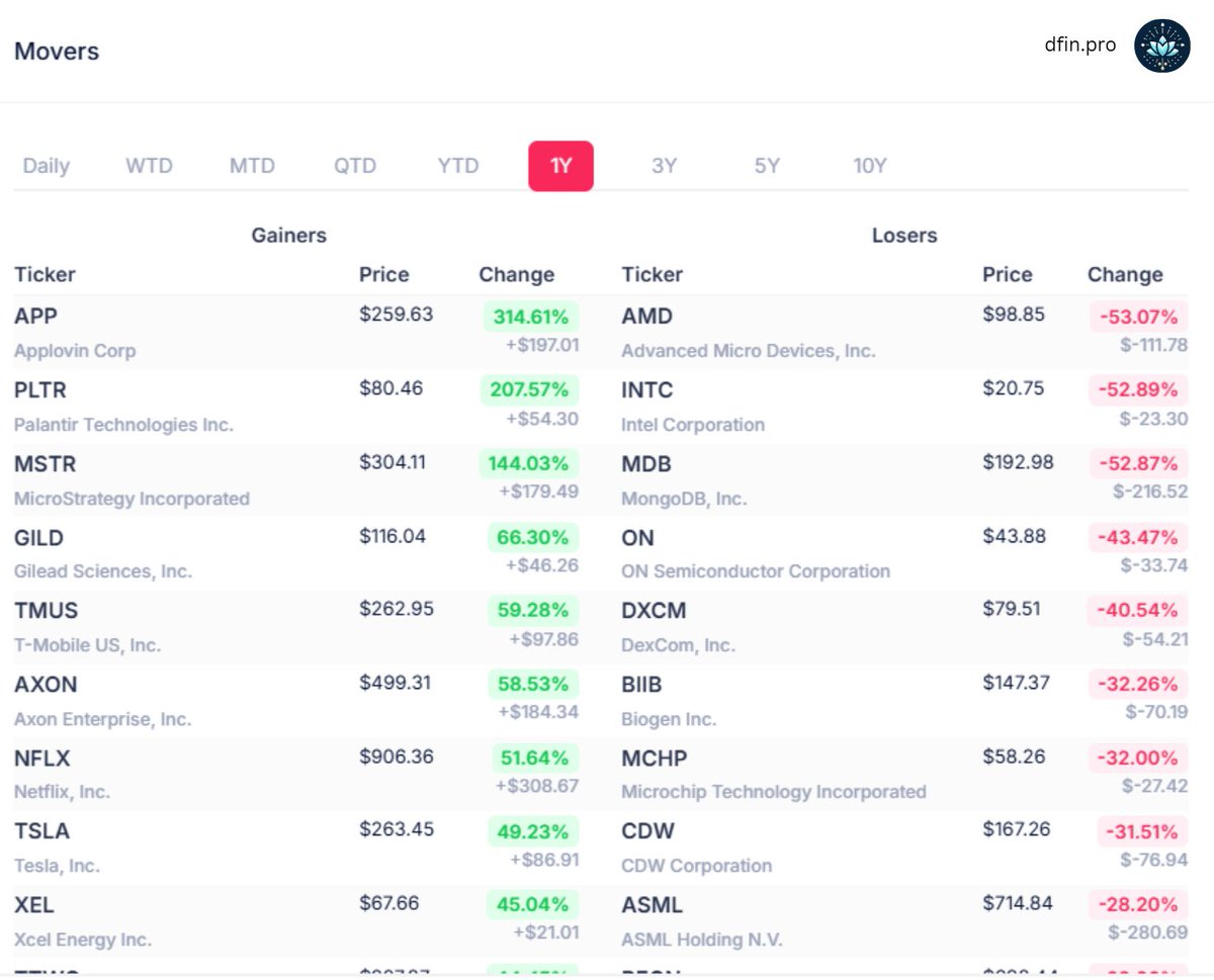 dfin_pro's tweet image. If you&apos;re looking for opportunities to buy for the long term, a good place to start naturally is stocks that have fallen the most. The charts below show stocks in the S&amp;amp;P500 and Nasdaq that have fallen the most in the last 1 year...
