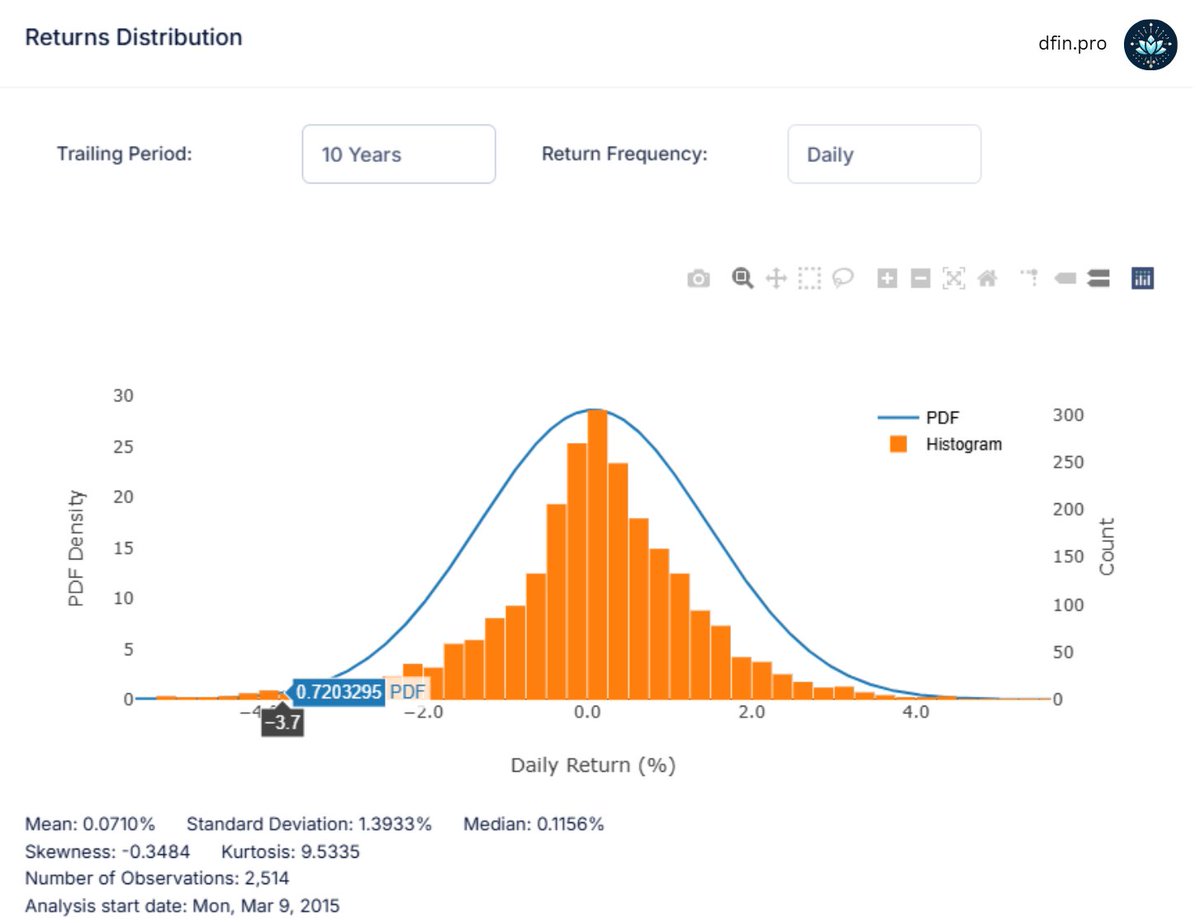 dfin_pro's tweet image. More market gyrations. The S&amp;amp;P 500 is -2.6% and Nasdaq 100 is -3.8%. Unlike the German market last week, we&apos;re in the left tail of the daily returns distribution today. For Nasdaq, we&apos;re in the bottom ~3% of the sample today! Not as bad for S&amp;amp;P500 though, but not great either.