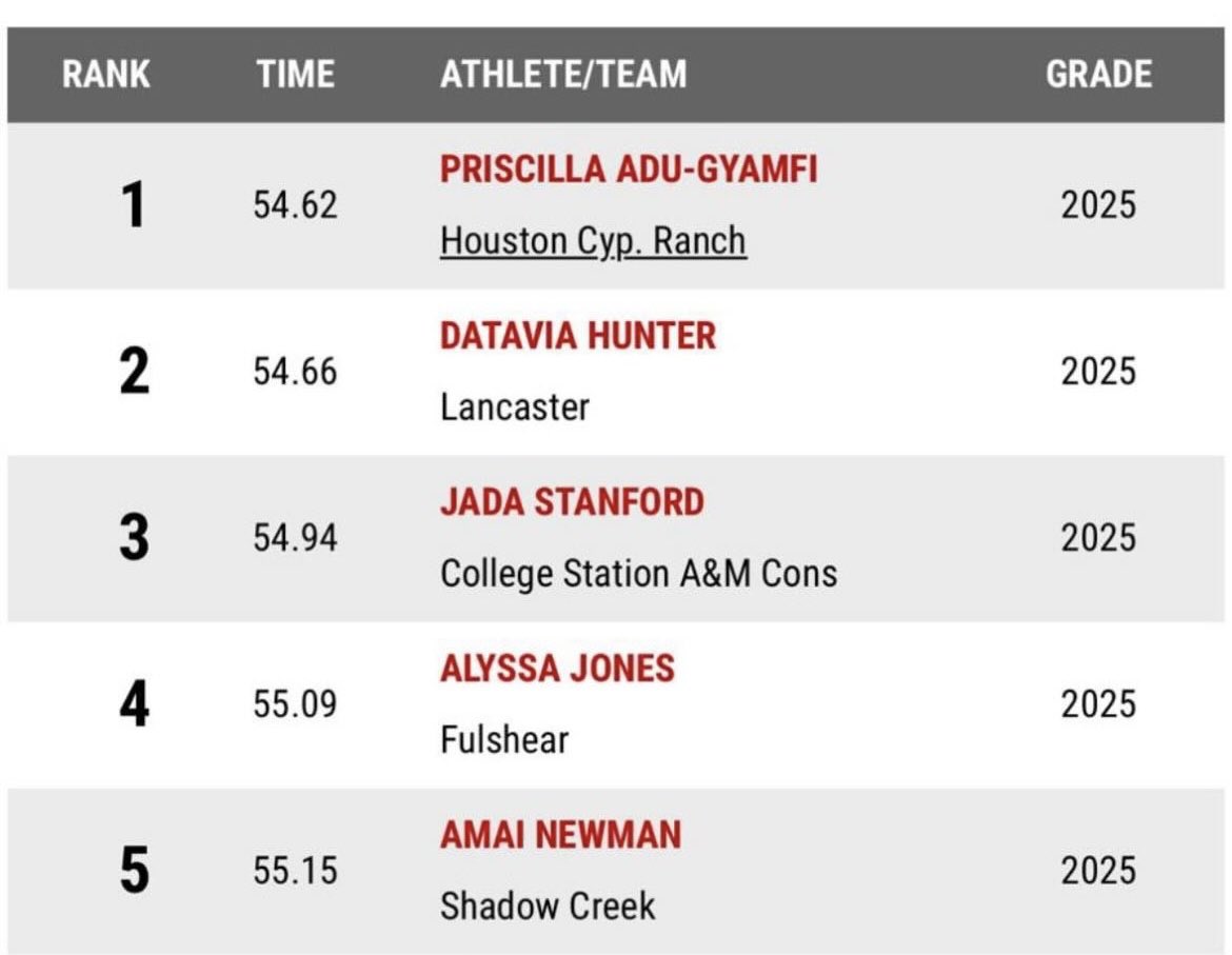 amainewman's tweet image. Just got the updated rankings 🔥🔥! My new PR has moved me up to #5 in TX for the 400m for the Class of 2025! More work to be done, and it's far from over... This is just the beginning 🙌🏽!  Senior year, let's go! #TrackLife #TXRankings #Trackgirl #FinsUp
