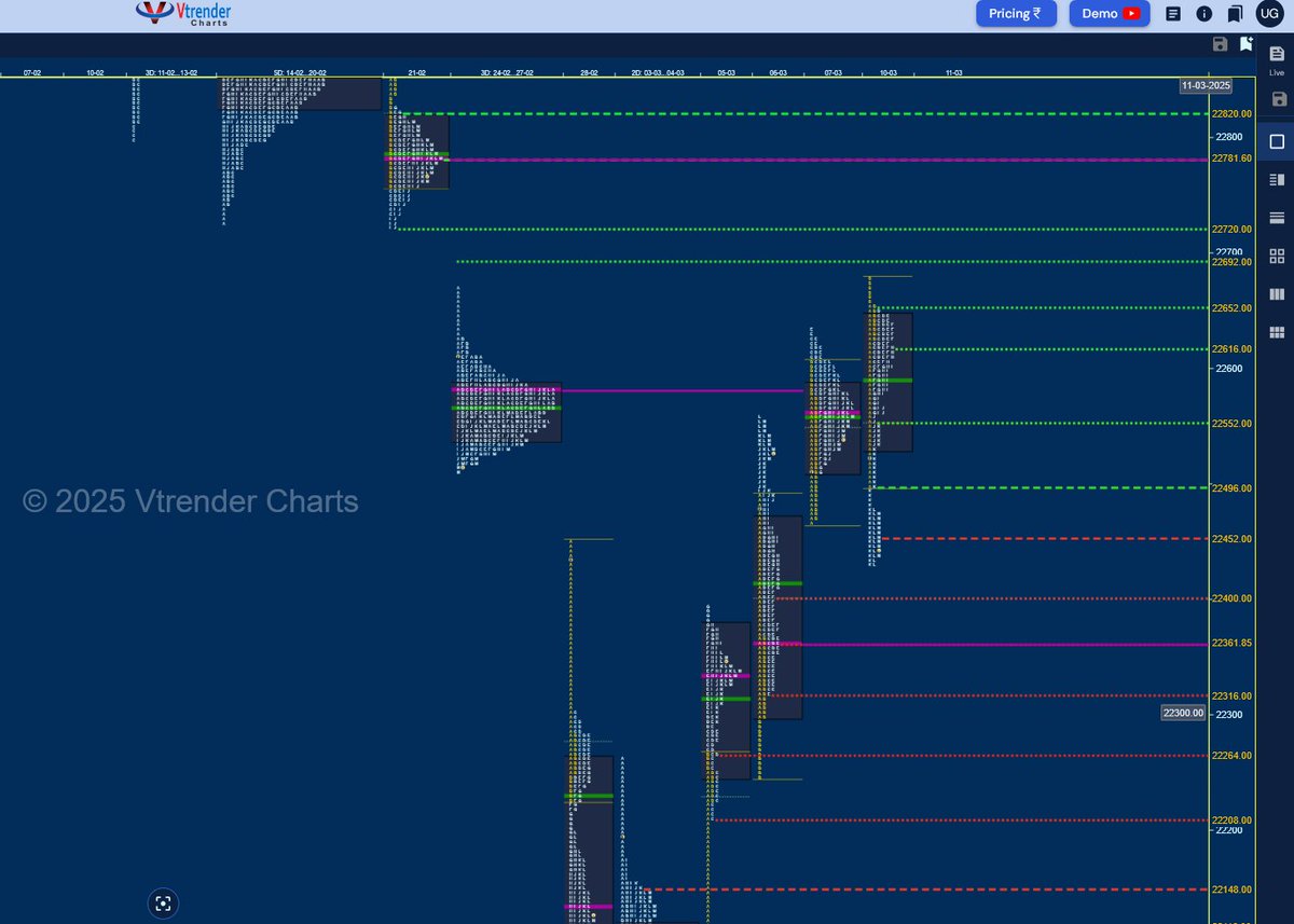 uttamgoel's tweet photo. #Nifty forming an #OutsideBar with an #ExtensionHandle at 22498 confriming that sellers are back in it with #BankNifty continuing what it started last week with a new sell side reference at 48285 looking set for new lows of 2025 in the coming session(s) - Spot Hypos based on #MarketProfile for Nifty & BankNifty for 11th Mar 2025 - https://t.co/8qwjjpbVXK