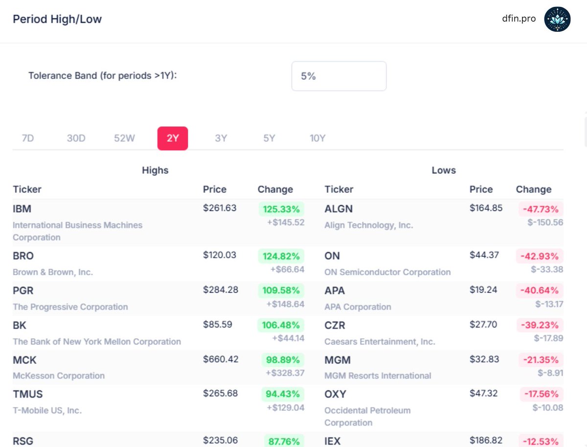 dfin_pro's tweet image. Meanwhile, another way to slice for opportunities is looking for stocks making lows. These charts show stocks within 5% of 2-year lows. Natural to see