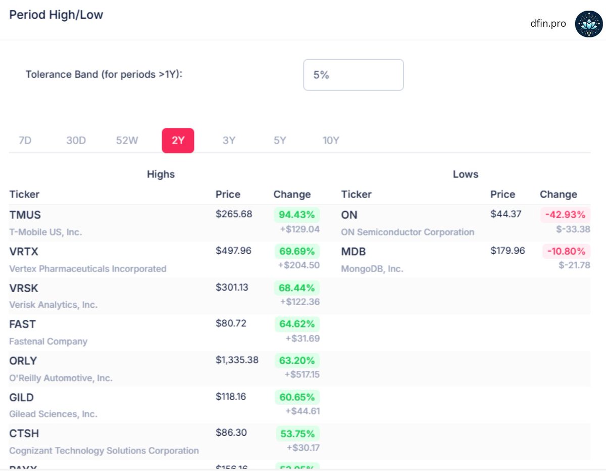 dfin_pro's tweet image. Meanwhile, another way to slice for opportunities is looking for stocks making lows. These charts show stocks within 5% of 2-year lows. Natural to see