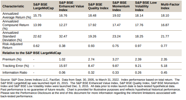 ZDaruwala's tweet photo. Wonder what % of the mutual funds are factor tilted towards the low vol factor as the whole zoo is dancing towards the quality and now, thanks to the awareness, the momentum factor. The low vol anomaly persists well in indian markets.
#Factorinvesting #lowvolatility https://t.co/chu1QnoREF