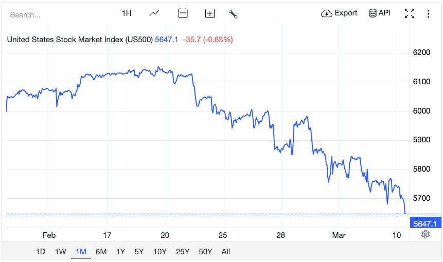 Republicans inherited one of the strongest stock markets in history and in 1 month they've fucked it all up.