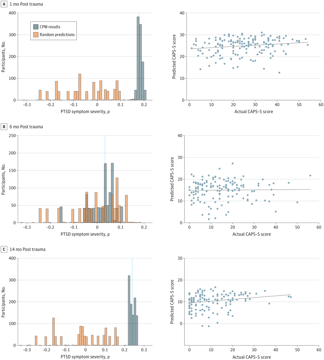 JAMA Network Open (@jamanetworkopen) on Twitter photo Early neural network differences in trauma survivors predicted PTSD severity at 1 and 14 months, suggesting that connectome-based predictive modeling could help identify targets for early intervention. ja.ma/3DrTpLC <a href="/ZivBenZion1/">Ziv Ben-Zion</a> <a href="/KoremNachshon/">Nachshon Korem</a> Early neural network differences in trauma survivors predicted PTSD severity at 1 and 14 months, suggesting that connectome-based predictive modeling could help identify targets for early intervention. ja.ma/3DrTpLC <a href="/ZivBenZion1/">Ziv Ben-Zion</a> <a href="/KoremNachshon/">Nachshon Korem</a>