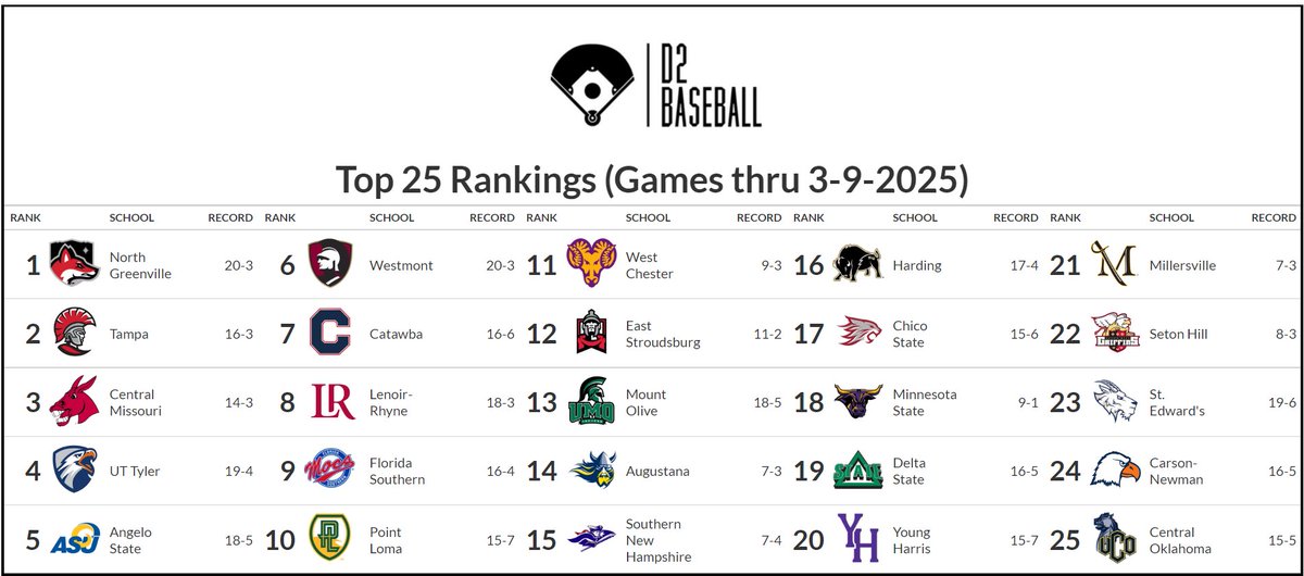 D2 Baseball (@diviibaseball) on Twitter photo 🚨LATEST RANKINGS ALERT!🚨
We have a new No.1! <a href="/NGUBaseball/">North Greenville Baseball</a> 's early season dominance has given them claim to the top spot!
<a href="/WestmontBSEBall/">Westmont Baseball</a> jumps 4 spots
<a href="/Baseball_LR/">LR BEARS BASEBALL</a> enters the Top 10
<a href="/UMOBaseball/">UMO Trojan Baseball</a> jumps after 5-0 week and 9-game win streak
<a href="/CNBaseball/">Carson-Newman Baseball</a> and <a href="/UCOBronchoBsb/">UCOBaseball</a> 🚨LATEST RANKINGS ALERT!🚨
We have a new No.1! <a href="/NGUBaseball/">North Greenville Baseball</a> 's early season dominance has given them claim to the top spot!
<a href="/WestmontBSEBall/">Westmont Baseball</a> jumps 4 spots
<a href="/Baseball_LR/">LR BEARS BASEBALL</a> enters the Top 10
<a href="/UMOBaseball/">UMO Trojan Baseball</a> jumps after 5-0 week and 9-game win streak
<a href="/CNBaseball/">Carson-Newman Baseball</a> and <a href="/UCOBronchoBsb/">UCOBaseball</a>