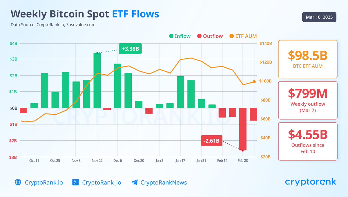 Bitcoin ETF outflows reach $4.5B—4 weeks of red 🔴 Over the past week, $BTC  ETFs saw net outflows of $799M, marking the fourth consecutive week of  declines. Since February 10, total outflows
