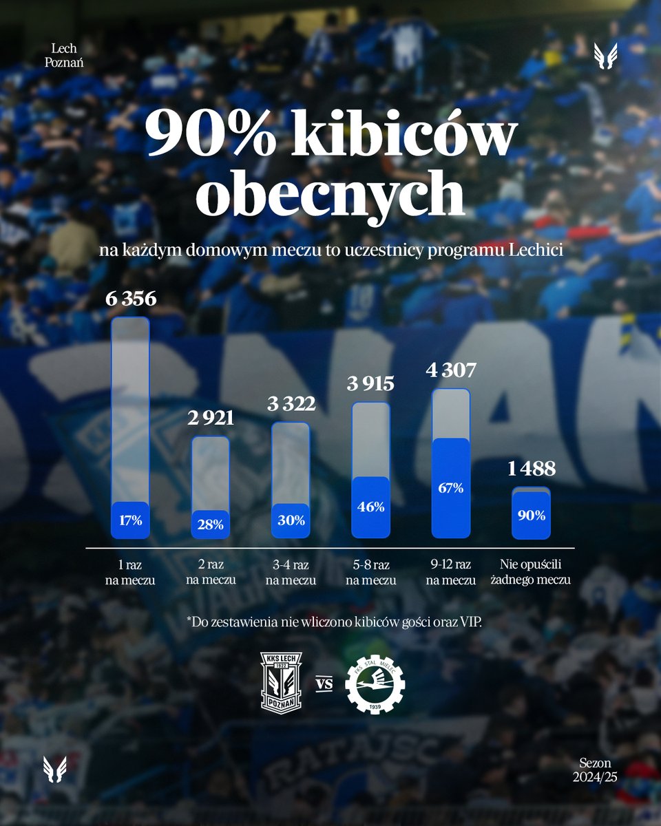 LechPoznan's tweet photo. Jak statystycznie wyglądał mecz #LPOSTM na trybunach Enea Stadionu? 🤔 Zobaczcie! 

#WiaraNaLecha 🎫 https://t.co/as3xChmqst https://t.co/4IAzliw1Vl
