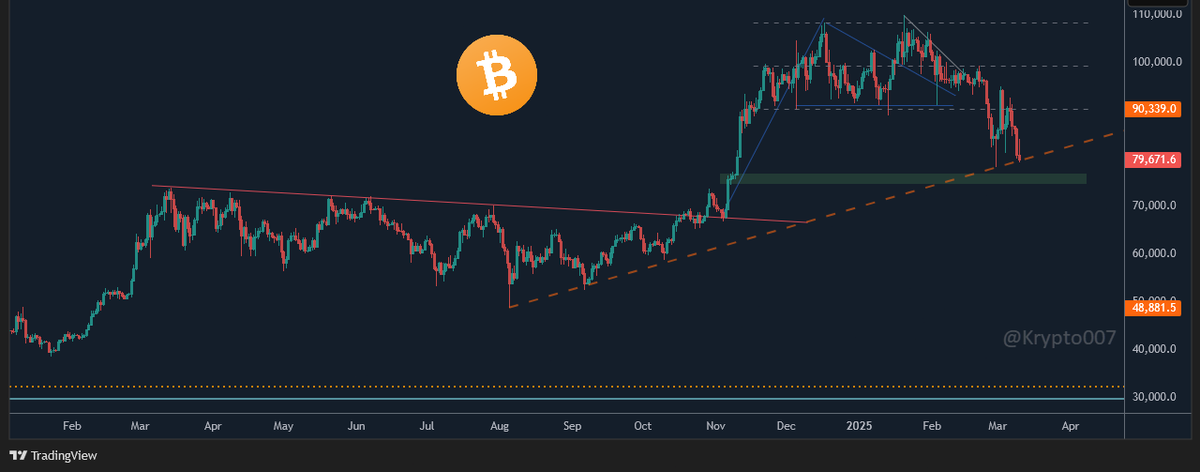 Krypto007's tweet photo. 🚨 $BTC #Bitcoin  #BTC
Time's near to refill (green zone). This leg down &amp; then next leg upto ~137K++ levels.

This corrective leg is necessary for the next bullish upmoves. Market has been non-responsive to tons of bullish Macro news/events; will expand digesting all those. 🤞 https://t.co/4GKqoddxcp