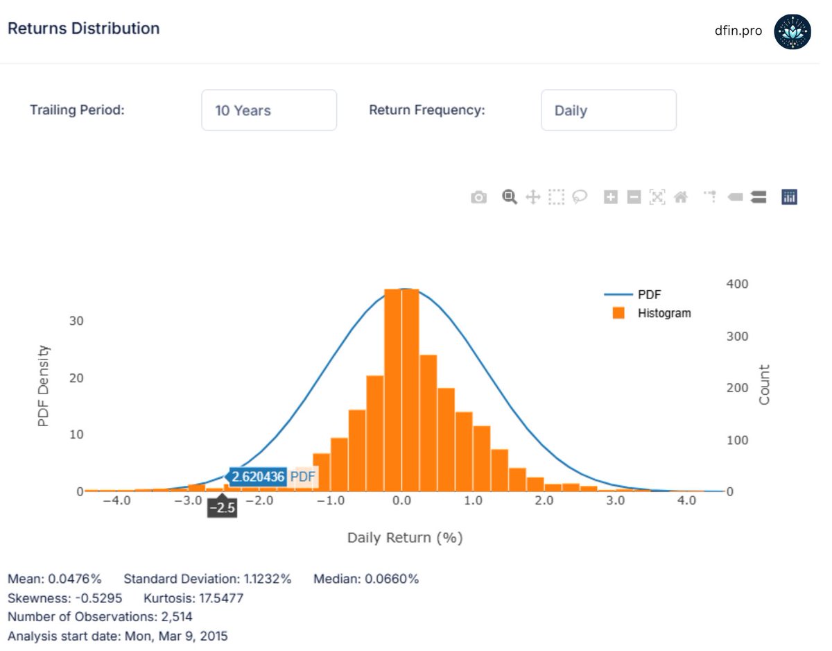dfin_pro's tweet image. More market gyrations. The S&amp;amp;P 500 is -2.6% and Nasdaq 100 is -3.8%. Unlike the German market last week, we&apos;re in the left tail of the daily returns distribution today. For Nasdaq, we&apos;re in the bottom ~3% of the sample today! Not as bad for S&amp;amp;P500 though, but not great either.