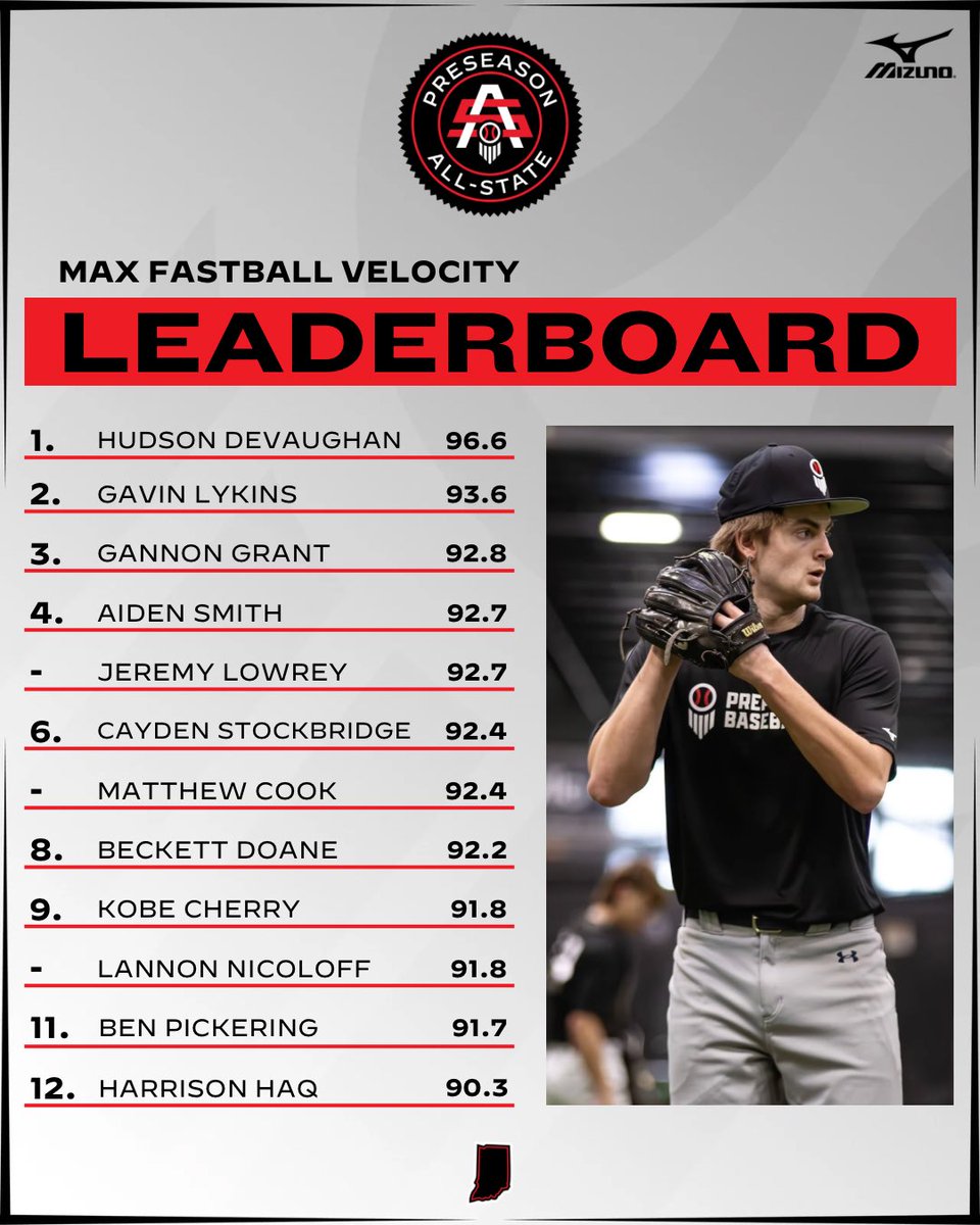 Prep Baseball Indiana (@prepbaseballin) on Twitter photo ๐ฃ๐ฟ๐ฒ๐๐ฒ๐ฎ๐๐ผ๐ป ๐๐น๐น-๐ฆ๐๐ฎ๐๐ฒ ๐จ๐ฝ๐ฝ๐ฒ๐ฟ๐ฐ๐น๐ฎ๐๐
แดษชแดแดสษชษดษข สแดแดแด
แดสสแดแดสแด
๊ฑ
Top fastball velocities from 2026s at the #INPAS25๐
1๏ธโฃ7๏ธโฃ arms reached 90 mph๐ฅ๐ฅ
<a href="/ShooterHunt/">Shooter Hunt</a> || <a href="/prepbaseball/">Prep Baseball</a>
โณ loom.ly/om6UYqU ๐ฃ๐ฟ๐ฒ๐๐ฒ๐ฎ๐๐ผ๐ป ๐๐น๐น-๐ฆ๐๐ฎ๐๐ฒ ๐จ๐ฝ๐ฝ๐ฒ๐ฟ๐ฐ๐น๐ฎ๐๐
แดษชแดแดสษชษดษข สแดแดแด
แดสสแดแดสแด
๊ฑ
Top fastball velocities from 2026s at the #INPAS25๐
1๏ธโฃ7๏ธโฃ arms reached 90 mph๐ฅ๐ฅ
<a href="/ShooterHunt/">Shooter Hunt</a> || <a href="/prepbaseball/">Prep Baseball</a>
โณ loom.ly/om6UYqU