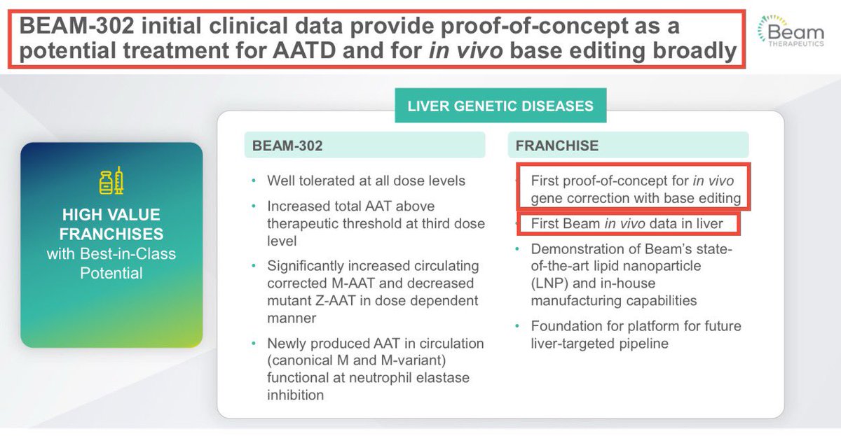 Yair Einhorn (@yaireinhorn) on Twitter photo 1/🚨WOW! <a href="/BeamTx/">Beam Therapeutics</a> presented promising data from its Phase 1/2 trial of $BEAM-302 in Alpha-1 Antitrypsin Deficiency-AATD, demonstrating the first ever effective clinical genetic correction of a disease-causing mutation & clinical proof-of-concept for in vivo Base Editing $XBI 🧵👇 1/🚨WOW! <a href="/BeamTx/">Beam Therapeutics</a> presented promising data from its Phase 1/2 trial of $BEAM-302 in Alpha-1 Antitrypsin Deficiency-AATD, demonstrating the first ever effective clinical genetic correction of a disease-causing mutation & clinical proof-of-concept for in vivo Base Editing $XBI 🧵👇