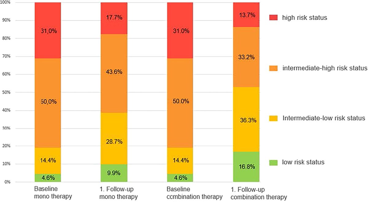 ESC Heart Failure Journal (@escheartfailure) on Twitter photo 🫀 #PAH & Comorbidities: Is Monotherapy Enough?
COMPERA analysis suggests combo therapy improves WHO-FC & NT-proBNP! Is it time to rethink PAH #treatment?
👀🔬bit.ly/ESCHF_PAHcom
<a href="/PiotrPonikowski/">Piotr Ponikowski</a> <a href="/JanBiegus/">Jan Biegus</a> #HeartFailure #pulmonaryhypertension #HeartHealth 🫀 #PAH & Comorbidities: Is Monotherapy Enough?
COMPERA analysis suggests combo therapy improves WHO-FC & NT-proBNP! Is it time to rethink PAH #treatment?
👀🔬bit.ly/ESCHF_PAHcom
<a href="/PiotrPonikowski/">Piotr Ponikowski</a> <a href="/JanBiegus/">Jan Biegus</a> #HeartFailure #pulmonaryhypertension #HeartHealth