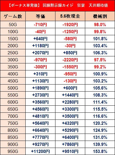 スマスロ 回胴黙示録カイジ 狂宴 天井期待値や狙い目などを更新しま