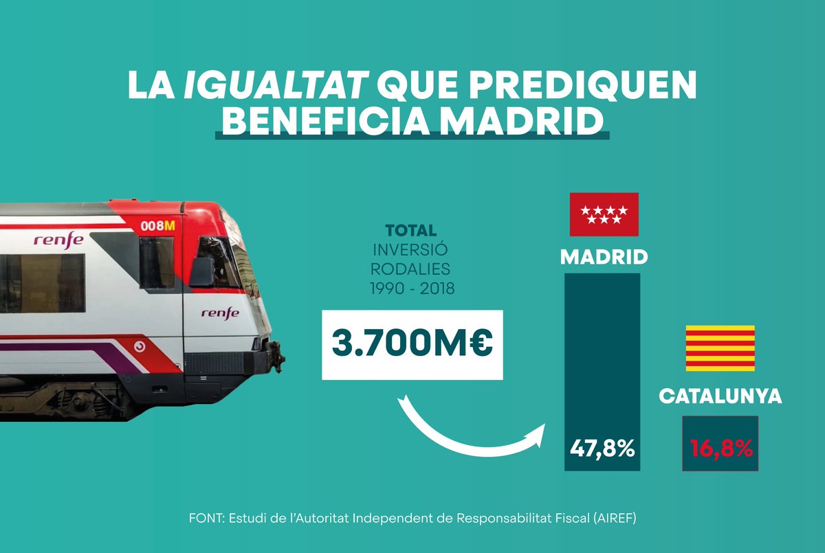 JuntsXCat's tweet photo. 🚞El servei de Rodalies de Renfe és un desastre, però tenim un govern del PSC que no vol plantar cara al PSOE i denunciar la manca d'inversions.

🥀Quan els socialistes governen a tot arreu, Catalunya hi surt perdent.

✅Volem solucions! https://t.co/xVb0RxR5UR