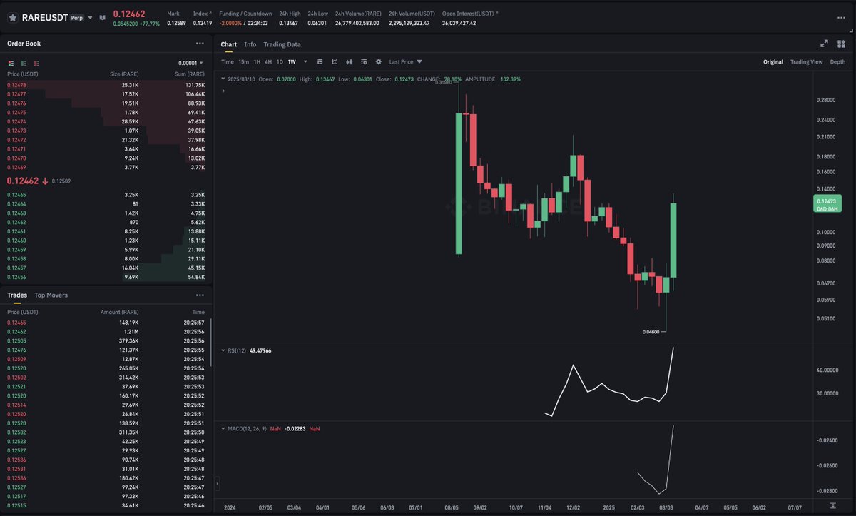 TEN_Networks's tweet photo. Who is buying when the whole market is falling? #Rare https://t.co/BBYR9hmDnL