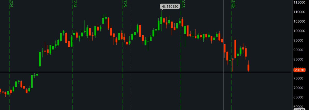 flameinthefire's tweet image. $BTC CME gap finally fully filled? Let's see if we can moon from here
