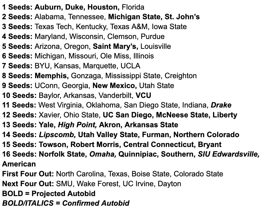 Check out my article breaking down the Big Ten in depth and check out my full seed list/bracket here!