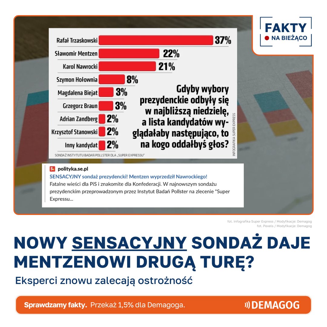 DemagogPL's tweet photo. #FaktyNaBieżąco
❗W sieci pojawił się kolejny "SENSACYJNY" sondaż.

Podobnie jak w ostatnim sondażu dla @TygodnikWPROST "w najnowszym sondażu prezydenckim przeprowadzonym przez Instytut Badań  Pollster na zlecenie "Super Expressu" to @SlawomirMentzen wchodzi do drugiej tury wyborów nieznacznie wyprzedzając @NawrockiKn.".

Według nowego sondażu S. Mentzen zyskał 22% poparcia, a Karol Nawrocki 21%. Sondaż został przeprowadzony wyłącznie wśród użytkowników internetu metodą #CAWI.

📣 Przypominamy, że eksperci tłumaczą, że ta metoda badawcza jest bardzo niedokładnym narzędziem ze względu na wykluczenie cyfrowe seniorów, którzy stanowią istotną część elektoratu niektórych partii. Zalecają oni ostrożność przed wyciąganiem pochopnych wniosków.
